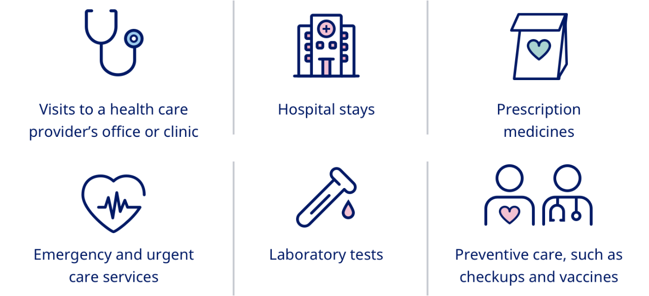 Health care office or clinic visits Hospital stays Prescription medicines Emergency and urgent care services Laboratory tests Preventative care